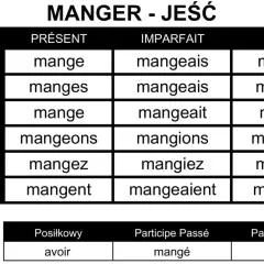 Tabela odmiany francuskiego czasownika "manger" (jeść) w czasach Présent, Imparfait, Futur.