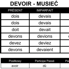 Tabela odmiany francuskiego czasownika "devoir" (musieć) w czasach Présent, Imparfait i Futur.