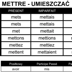 Tabela koniugacji francuskiego czasownika "mettre" w czasach Présent, Imparfait, Futur oraz formy Posilkowy, Participe Passé i Participe Présent.