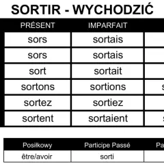 Tabela odmiany francuskiego czasownika "sortir" (wychodzić) w czasach Présent, Imparfait, Futur oraz z czasownikami posiłkowymi.