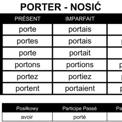 Tabela koniugacji francuskiego czasownika "porter" (nosić) w czasach Présent, Imparfait, Futur, oraz formy Posiłkowy, Participe Passé i Participe Présent.
