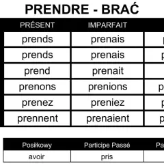 Tabela odmiany francuskiego czasownika "prendre" w czasach Présent, Imparfait i Futur.