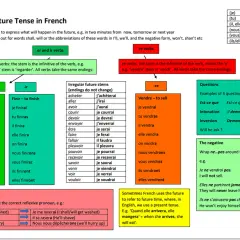 Tabela gramatyczna języka francuskiego, wyjaśniająca tworzenie czasów przyszłych (futur proche) dla czasowników regularnych i nieregularnych, z przykładami i formami negatywnymi.