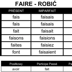 Tabela odmiany francuskiego czasownika "faire" (robić) w czasach Présent, Imparfait, Futur oraz formy avoir, fait, faisant.