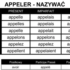 Tabela odmiany czasownika "appeler" (nazywać) w języku francuskim. Pokazuje formy w czasach Présent, Imparfait i Futur.
