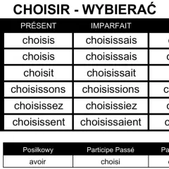 Tabela odmiany francuskiego czasownika "choisir" (wybierać) w czasach Présent, Imparfait, Futur.