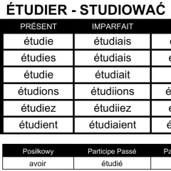 Tabela odmiana czasownika "étudier" (studiować) w języku francuskim. Pokazuje formy w czasie teraźniejszym, przeszłym i przyszłym.