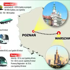 Mapa Polski z zaznaczonymi Poznaniem i Warszawą, porównująca koszty i czas podróży samochodem, samolotem, autobusem i pociągiem.