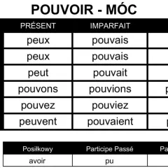 Tabela odmiany francuskiego czasownika "pouvoir" (móc) w czasach Présent, Imparfait, Futur oraz formy avoir, pu, pouvant.