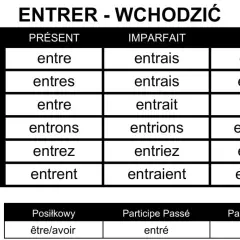 Tabela koniugacji francuskiego czasownika "entrer" (wchodzić) w czasach Présent, Imparfait, Futur. Odmiana "rentrer" jest podobna.