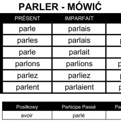 Tabela odmiany francuskiego czasownika "parler" (mówić) w czasach Présent, Imparfait, Futur oraz formy Posilkowy, Participe Passé i Participe Présent.