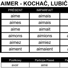 Tabela koniugacji francuskiego czasownika "aimer" (kochać/lubić) w czasach Présent, Imparfait, Futur.