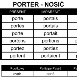 Tabela koniugacji francuskiego czasownika "porter" (nosić) w czasach Présent, Imparfait, Futur, oraz formy Posiłkowy, Participe Passé i Participe Présent.