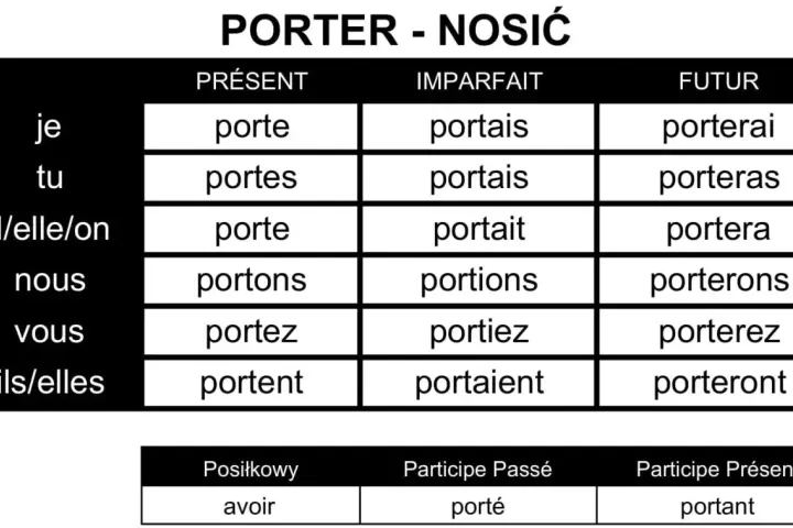 Tabela koniugacji francuskiego czasownika "porter" (nosić) w czasach Présent, Imparfait, Futur, oraz formy Posiłkowy, Participe Passé i Participe Présent.