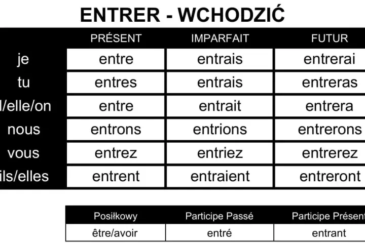 Tabela koniugacji francuskiego czasownika "entrer" (wchodzić) w czasach Présent, Imparfait, Futur. Odmiana "rentrer" jest podobna.