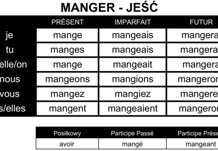 Tabela odmiany francuskiego czasownika "manger" (jeść) w czasach Présent, Imparfait, Futur.