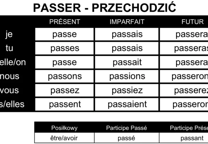 Tabela odmiany francuskiego czasownika "passer" w czasach Présent, Imparfait, Futur oraz formy pomocnicze.