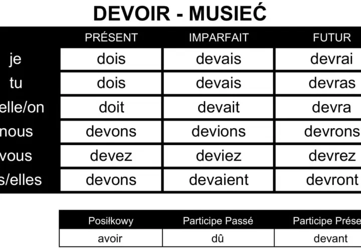 Tabela odmiany francuskiego czasownika "devoir" (musieć) w czasach Présent, Imparfait i Futur.