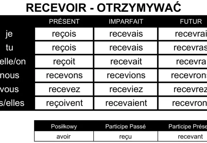 Tabela odmiany francuskiego czasownika "recevoir" (otrzymywać) w czasach Présent, Imparfait, Futur oraz formy pomocnicze.