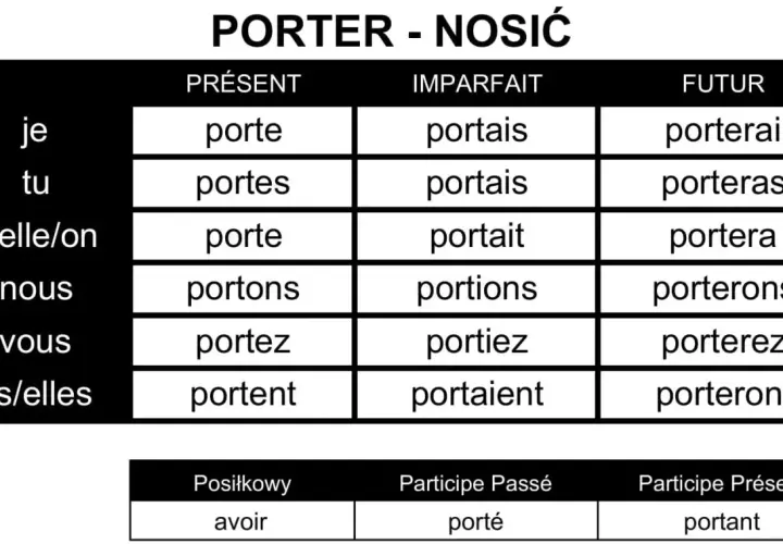 Tabela koniugacji francuskiego czasownika "porter" (nosić) w czasach Présent, Imparfait, Futur, oraz formy Posiłkowy, Participe Passé i Participe Présent.