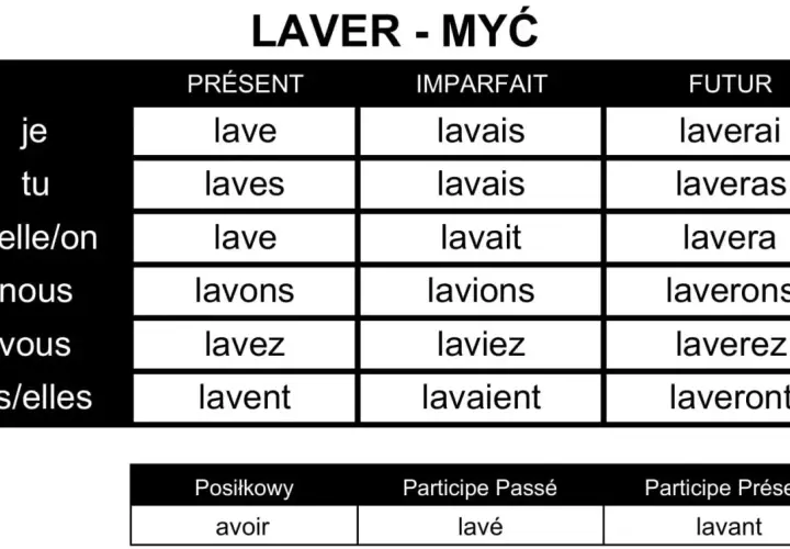 Tabela odmiany francuskiego czasownika "laver" (myć) w czasach Présent, Imparfait, Futur oraz formy pomocnicze.