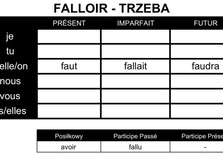 Tabela odmiany francuskiego czasownika "falloir" (trzeba) w czasach Présent, Imparfait, Futur.