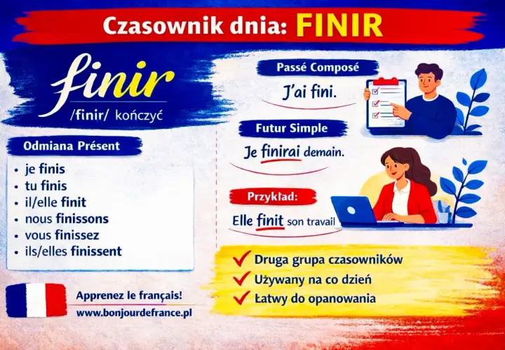 Grafika przedstawia odmianę francuskiego czasownika "finir" z przykładami użycia w różnych czasach.