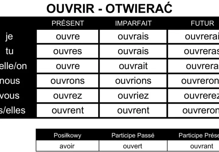 Tabela odmiany francuskiego czasownika "ouvrir" (otwierać) w czasach Présent, Imparfait i Futur.