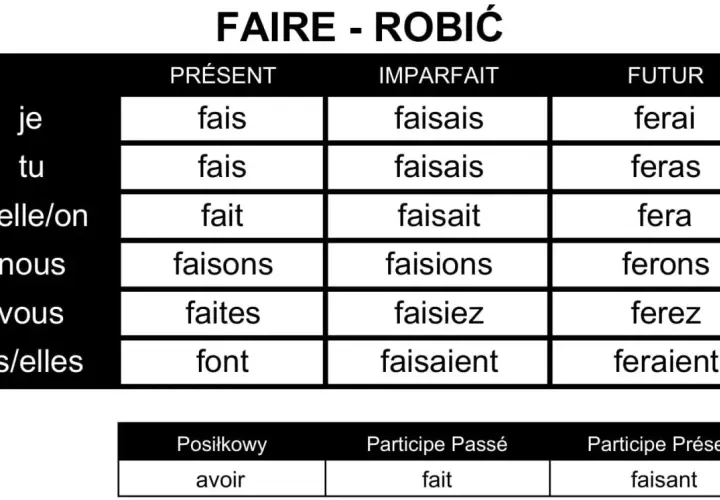 Tabela odmiany francuskiego czasownika "faire" (robić) w czasach Présent, Imparfait, Futur oraz formy avoir, fait, faisant.