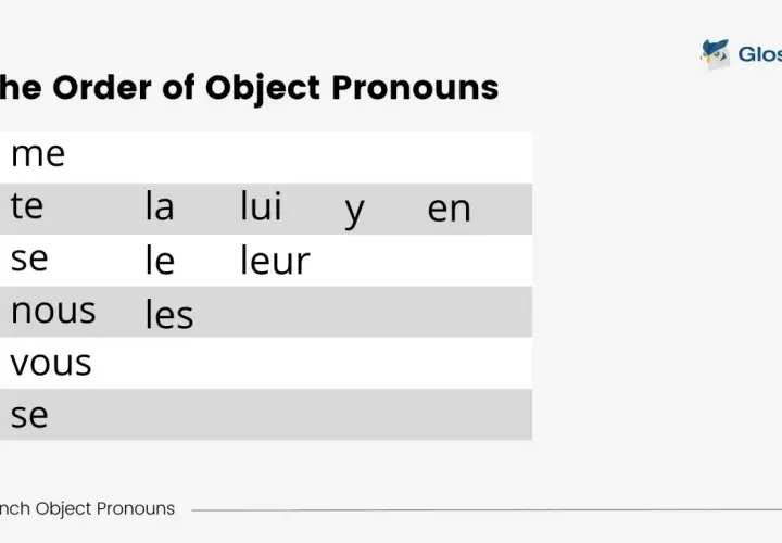 Tabela z francuskimi zaimkami akcentowanymi: me, te, se, nous, vous, la, le, lui, leur, les, y, en.