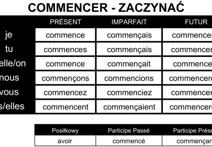 Tabela odmiany francuskiego czasownika "commencer" (zaczynać) w czasach Présent, Imparfait, Futur oraz formy pomocnicze.