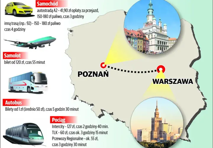Mapa Polski z zaznaczonymi Poznaniem i Warszawą, porównująca koszty i czas podróży samochodem, samolotem, autobusem i pociągiem.