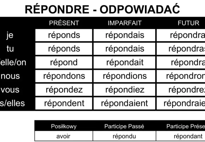 Tabela odmiany francuskiego czasownika "répondre" (odpowiadać) w różnych czasach.