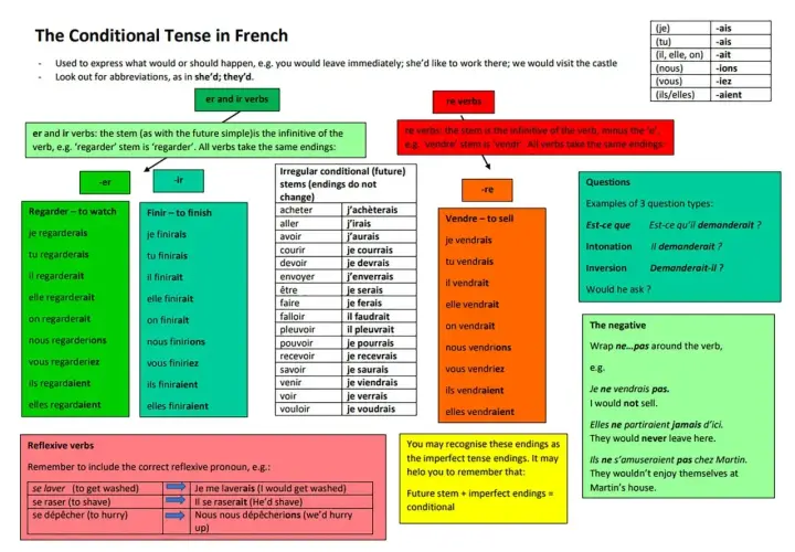 Diagram z zasadami tworzenia trybu warunkowego w języku francuskim, z podziałem na czasowniki -er, -ir, -re i nieregularne.