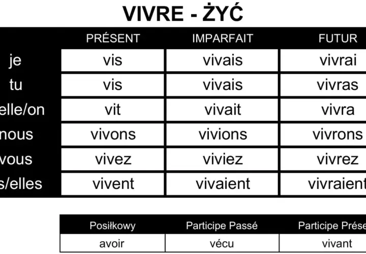 Tabela odmiany francuskiego czasownika "vivre" (żyć) w czasach Présent, Imparfait i Futur.