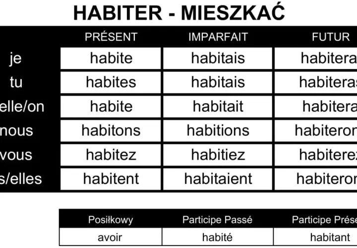 Tabela odmiany francuskiego czasownika "habiter" (mieszkać) w czasach Présent, Imparfait, Futur.
