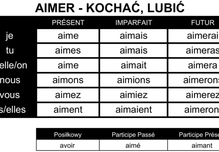 Tabela koniugacji francuskiego czasownika "aimer" (kochać/lubić) w czasach Présent, Imparfait, Futur.