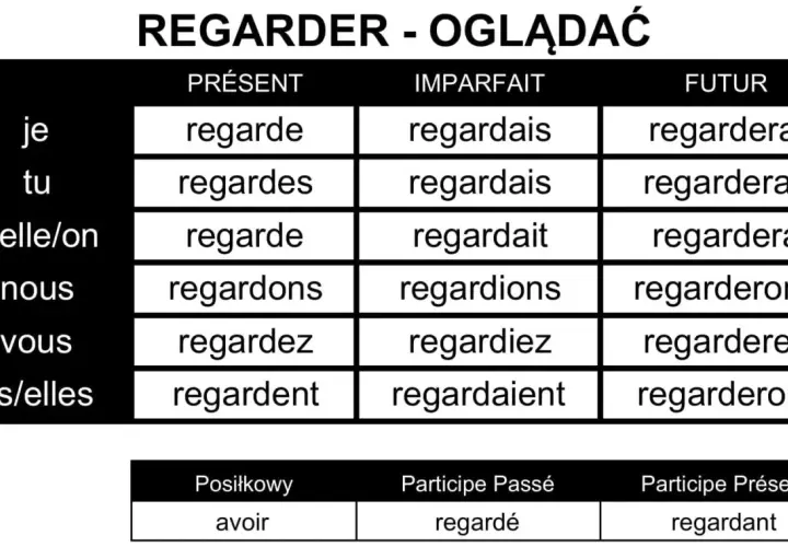 Tabela odmiany francuskiego czasownika "regarder" (oglądać) w czasach Présent, Imparfait i Futur.