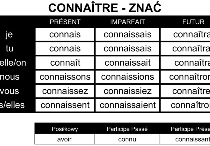 Tabela koniugacji francuskiego czasownika "connaître" (znać) w czasach Présent, Imparfait, Futur. Pozwala poznać odmianę.