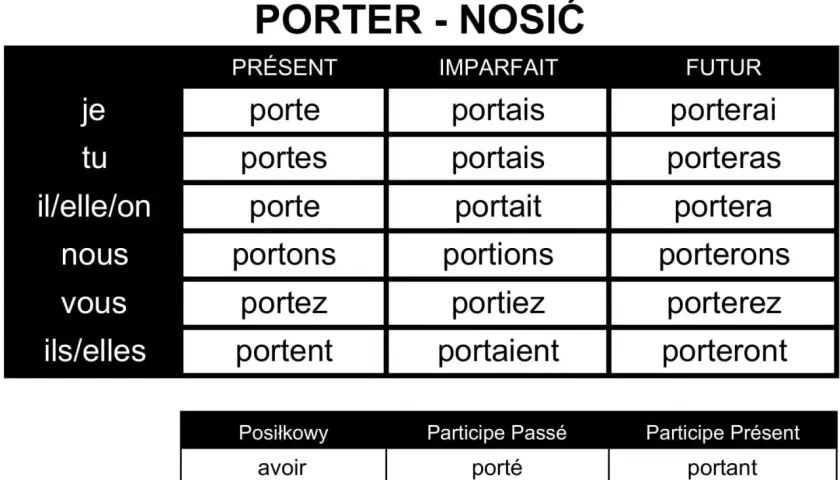 Tabela koniugacji francuskiego czasownika "porter" (nosić) w czasach Présent, Imparfait, Futur, oraz formy Posiłkowy, Participe Passé i Participe Présent.