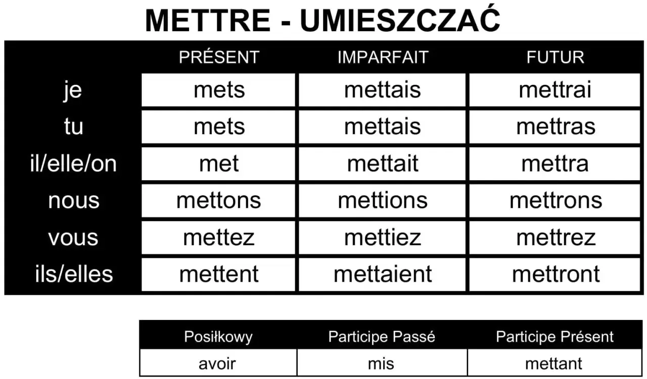 Tabela koniugacji francuskiego czasownika "mettre" w czasach Présent, Imparfait, Futur oraz formy Posilkowy, Participe Passé i Participe Présent.