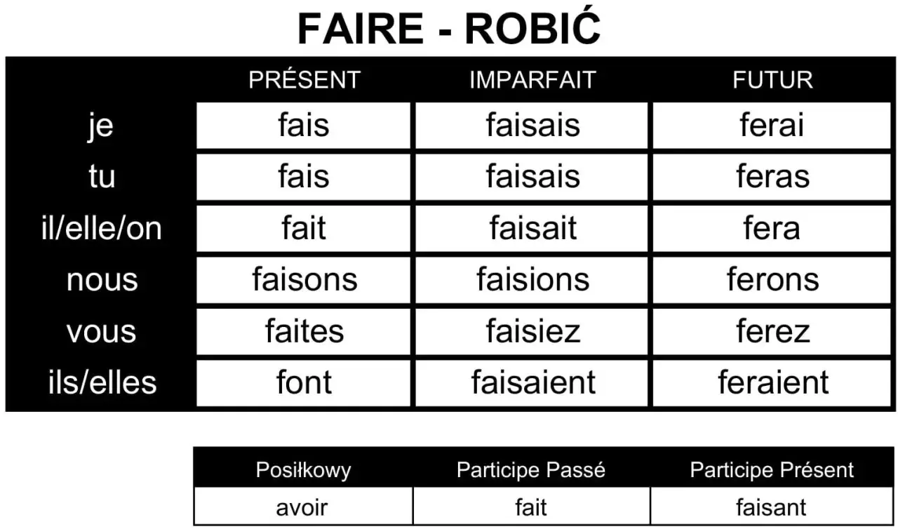 Tabela odmiany francuskiego czasownika "faire" (robić) w czasach Présent, Imparfait, Futur oraz formy avoir, fait, faisant.