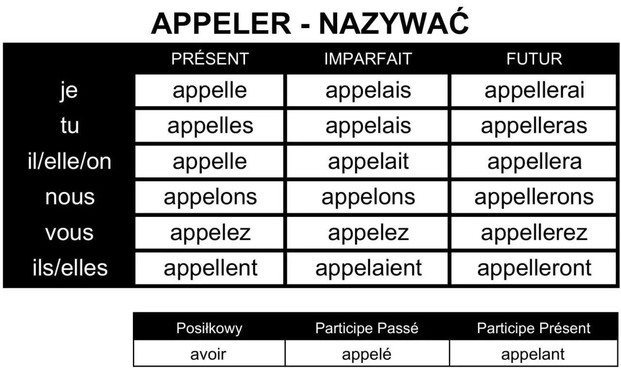 Tabela odmiany czasownika "appeler" (nazywać) w języku francuskim. Pokazuje formy w czasach Présent, Imparfait i Futur.