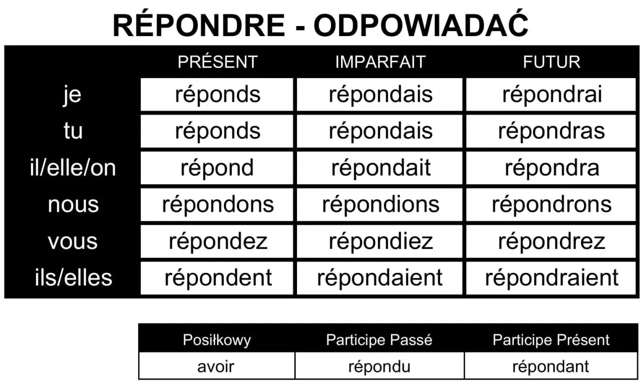 Tabela odmiany francuskiego czasownika "répondre" (odpowiadać) w różnych czasach.