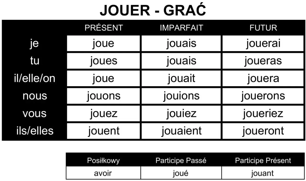 Tabela koniugacji francuskiego czasownika "jouer" (grać) z odmianą przez czasy i osoby. Pokazuje różne formy, jak "joue", "jouais", "jouerai", "jouant".