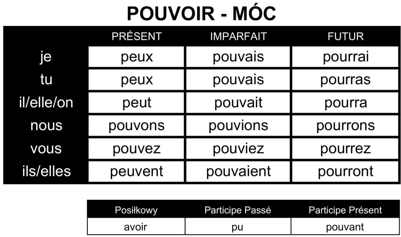 Tabela koniugacji francuskiego czasownika "pouvoir" (móc). Każda odmiana to nowa możliwość, nowe "etre odmiana".