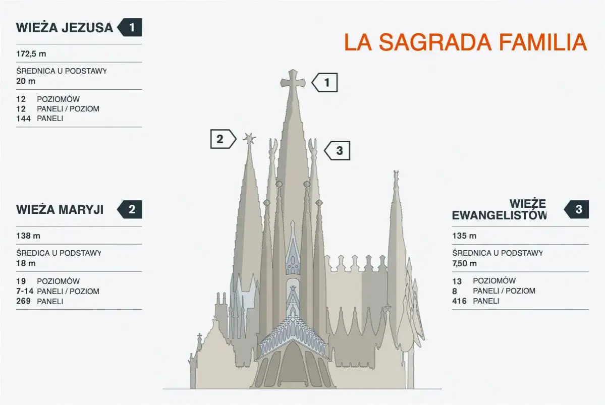 Plan zwiedzania Sagrada Familia: wieża Jezusa (172,5 m), wieża Maryi (138 m) i wieże Ewangelistów (135 m).