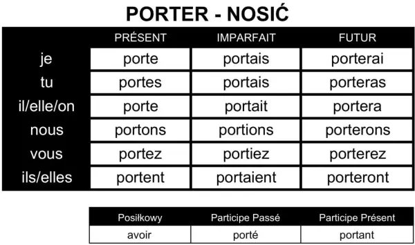 Tabela koniugacji francuskiego czasownika "porter" (nosić) w czasach Présent, Imparfait, Futur, oraz formy Posiłkowy, Participe Passé i Participe Présent.